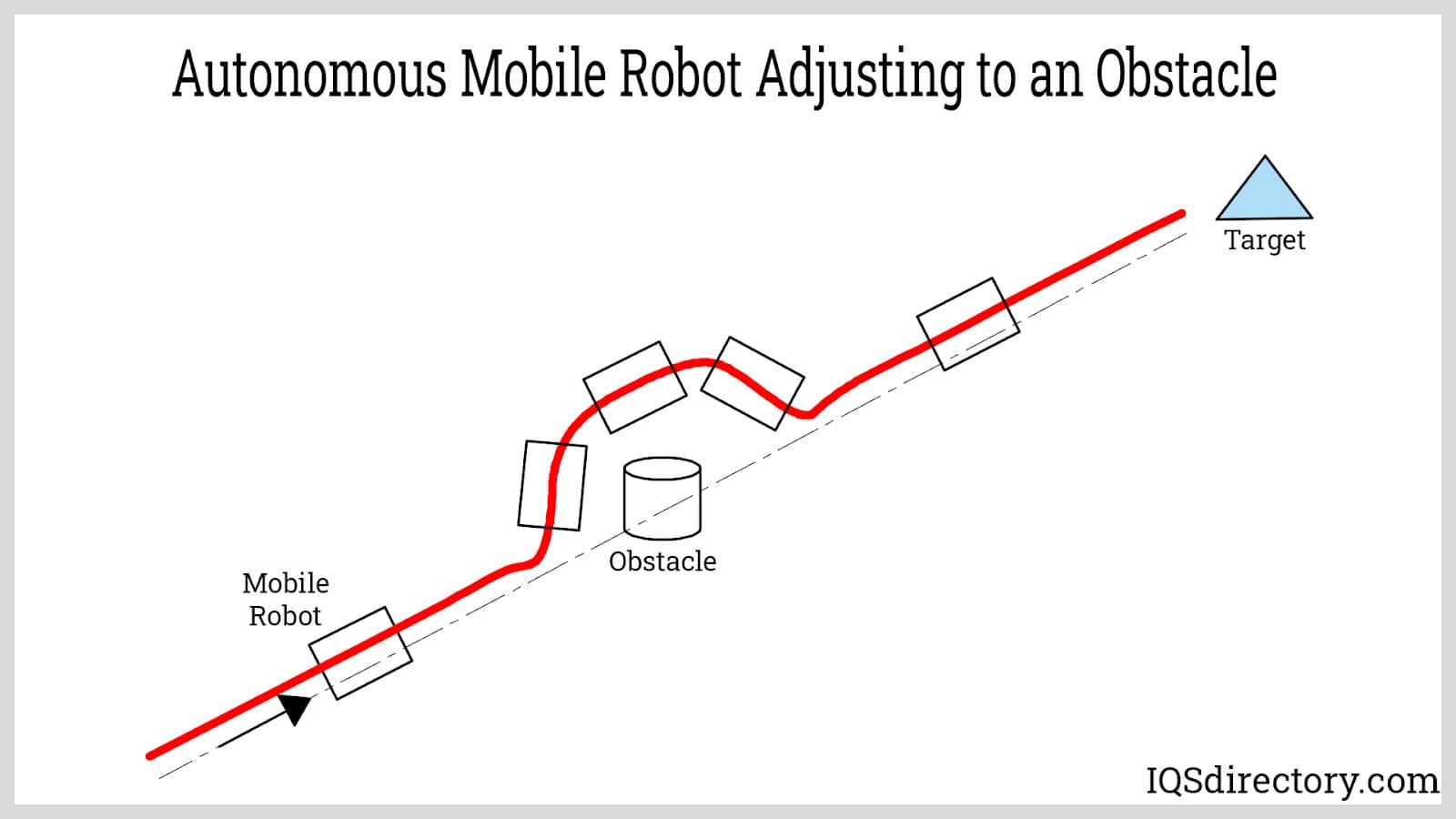 Autonomous Mobile Robot Adjusting to an Obstacle